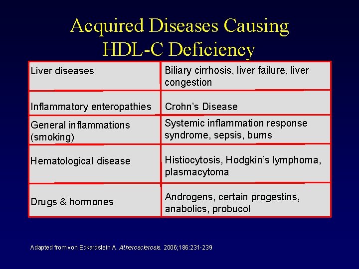 Acquired Diseases Causing HDL-C Deficiency Liver diseases Biliary cirrhosis, liver failure, liver congestion Inflammatory