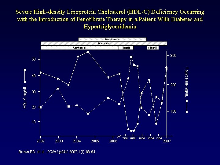 Severe High-density Lipoprotein Cholesterol (HDL-C) Deficiency Occurring with the Introduction of Fenofibrate Therapy in