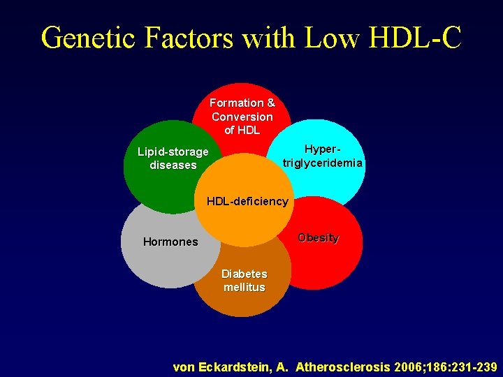 Genetic Factors with Low HDL-C Formation & Conversion of HDL Hypertriglyceridemia Lipid-storage diseases HDL-deficiency