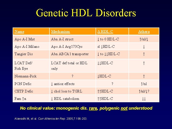 Genetic HDL Disorders Name Mechanism Δ HDL-C Apo A-I Mut Abn A-I struct ↓