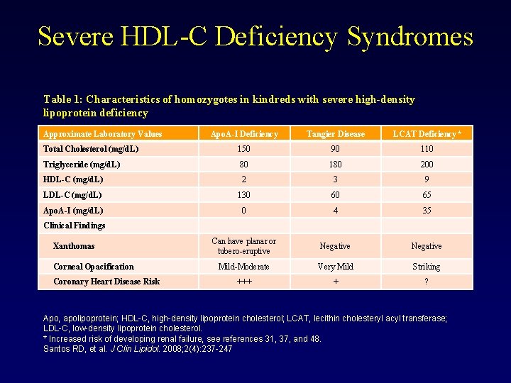 Severe HDL-C Deficiency Syndromes Table 1: Characteristics of homozygotes in kindreds with severe high-density