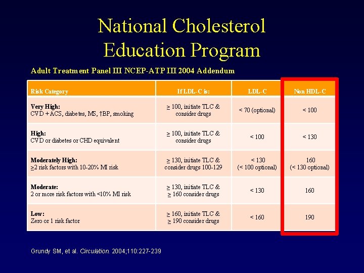 National Cholesterol Education Program Adult Treatment Panel III NCEP-ATP III 2004 Addendum Risk Category