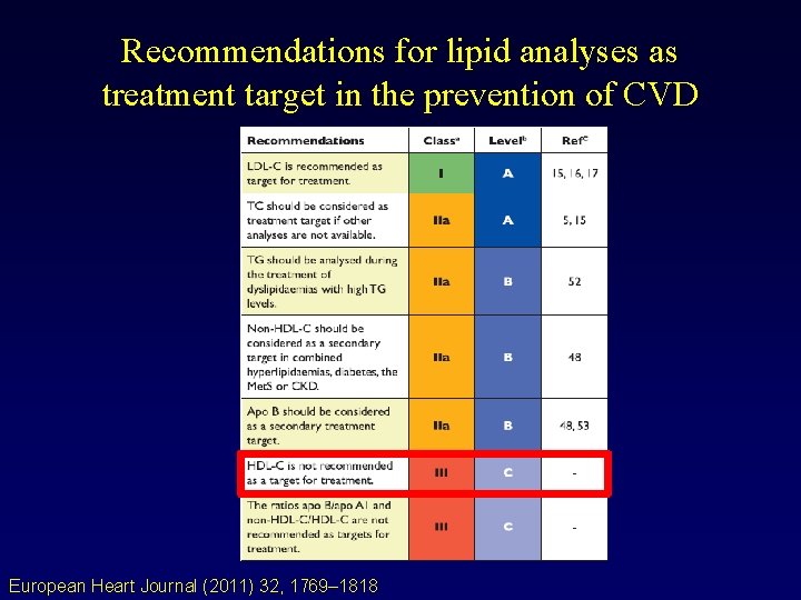 Recommendations for lipid analyses as treatment target in the prevention of CVD European Heart