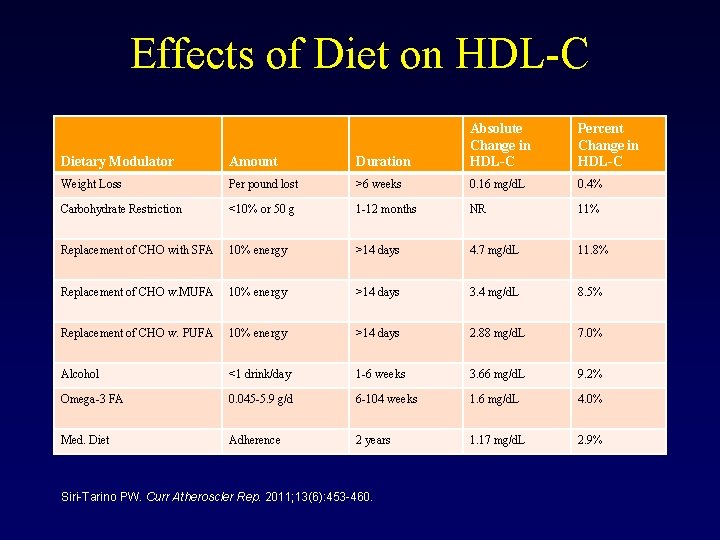 Effects of Diet on HDL-C Dietary Modulator Amount Duration Absolute Change in HDL-C Weight