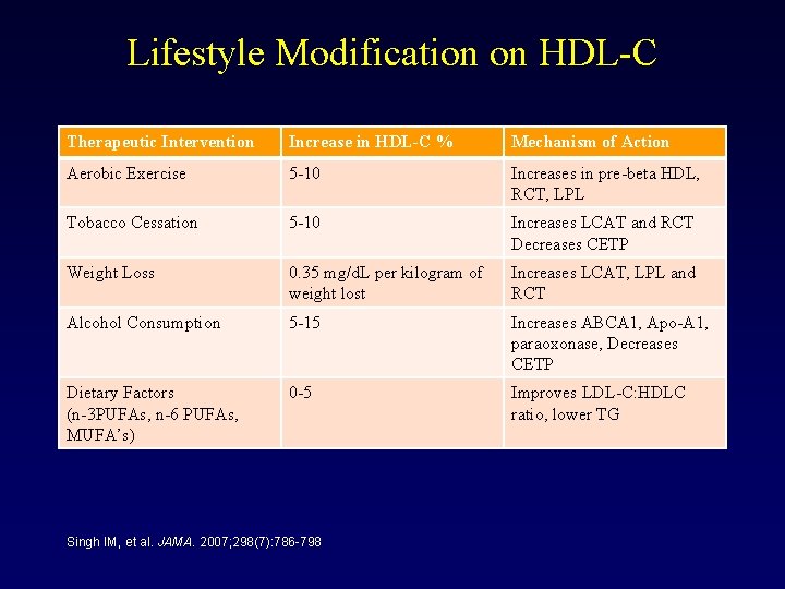 Lifestyle Modification on HDL-C Therapeutic Intervention Increase in HDL-C % Mechanism of Action Aerobic