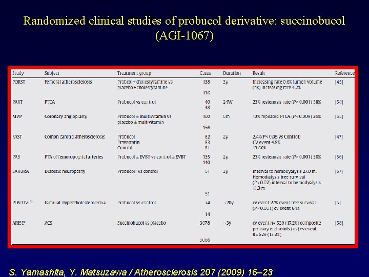 Randomized clinical studies of probucol derivative: succinobucol (AGI-1067) S. Yamashita, Y. Matsuzawa / Atherosclerosis