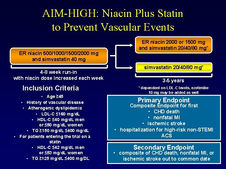 AIM-HIGH: Niacin Plus Statin to Prevent Vascular Events ER niacin 500/1000/1500/2000 mg and simvastatin