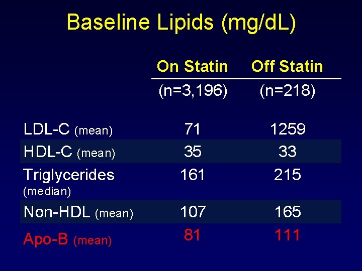 Baseline Lipids (mg/d. L) LDL-C (mean) HDL-C (mean) Triglycerides On Statin (n=3, 196) Off