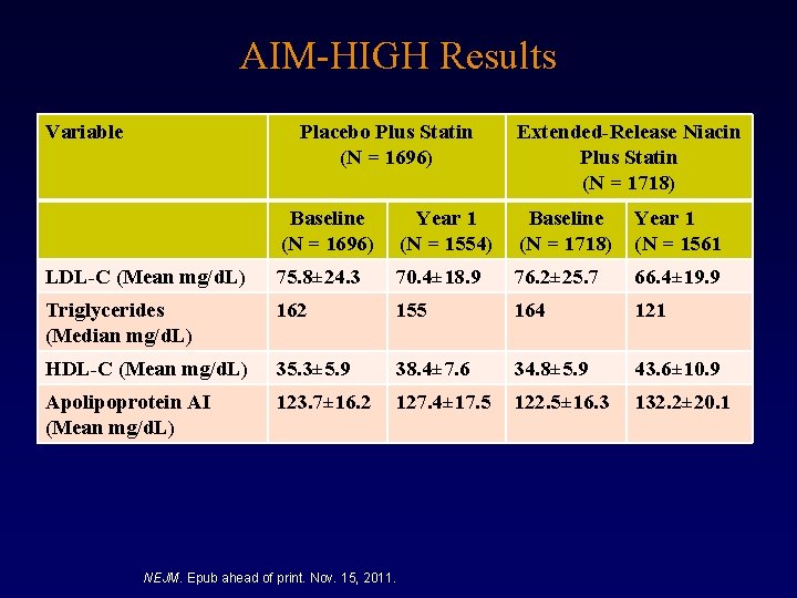 AIM-HIGH Results Variable Placebo Plus Statin (N = 1696) Extended-Release Niacin Plus Statin (N