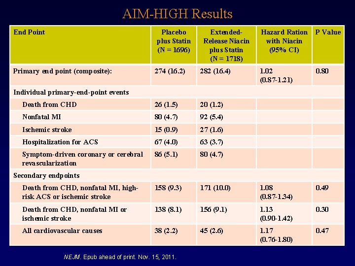 AIM-HIGH Results End Point Placebo plus Statin (N = 1696) Primary end point (composite):