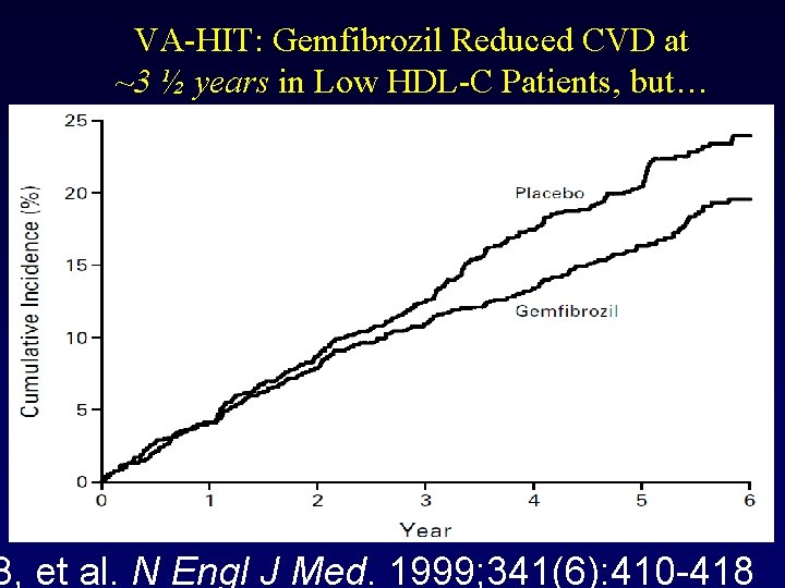 VA-HIT: Gemfibrozil Reduced CVD at ~3 ½ years in Low HDL-C Patients, but… B,