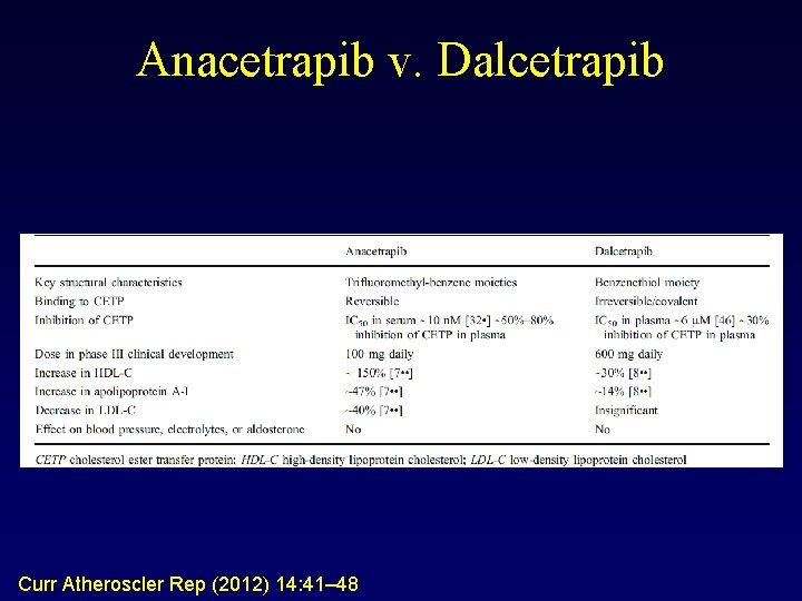 Anacetrapib v. Dalcetrapib Curr Atheroscler Rep (2012) 14: 41– 48 