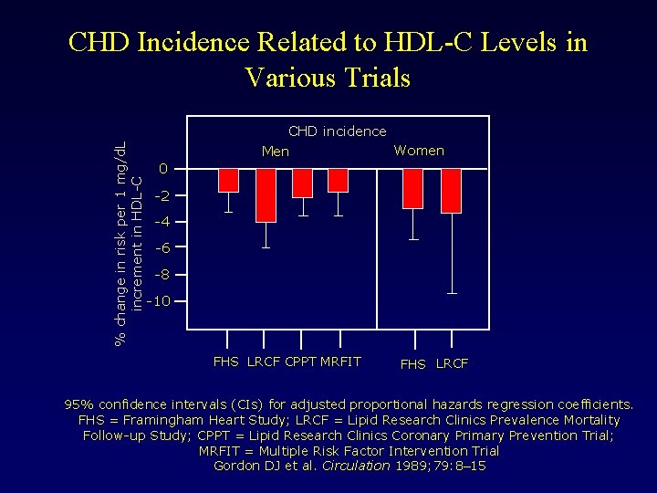 % change in risk per 1 mg/d. L increment in HDL-C CHD Incidence Related