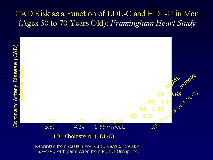 Coronary Artery Disease (CAD) Relative Risk CAD Risk as a Function of LDL-C and