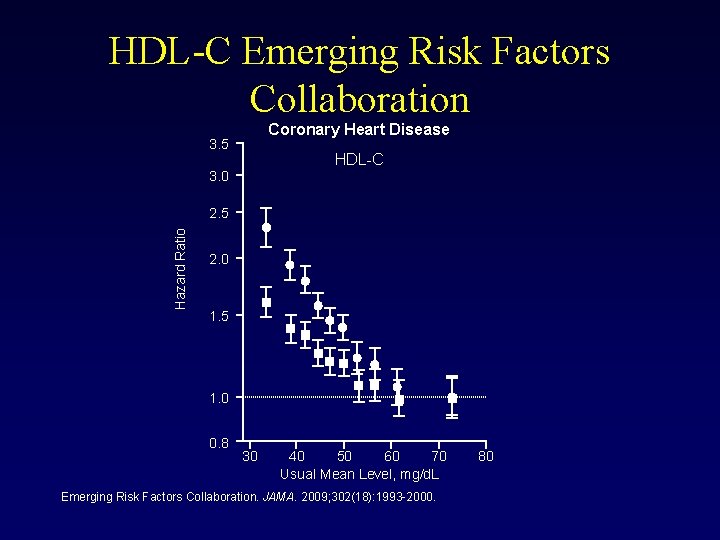 HDL-C Emerging Risk Factors Collaboration Coronary Heart Disease 3. 5 HDL-C 3. 0 Hazard