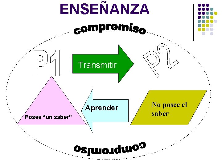 ENSEÑANZA Transmitir Aprender Posee “un saber” No posee el saber 