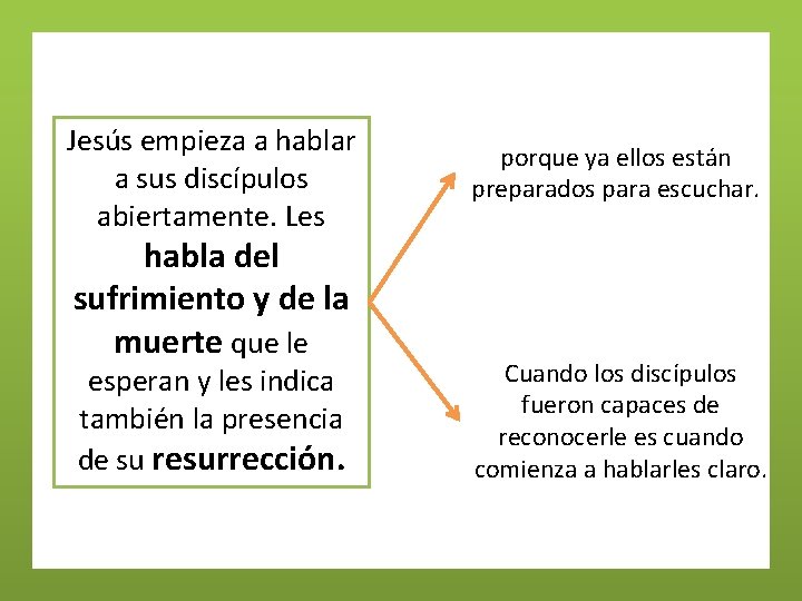 Jesús empieza a hablar a sus discípulos abiertamente. Les porque ya ellos están preparados