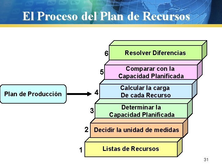 El Proceso del Plan de Recursos 6 5 4 Plan de Producción 3 Resolver