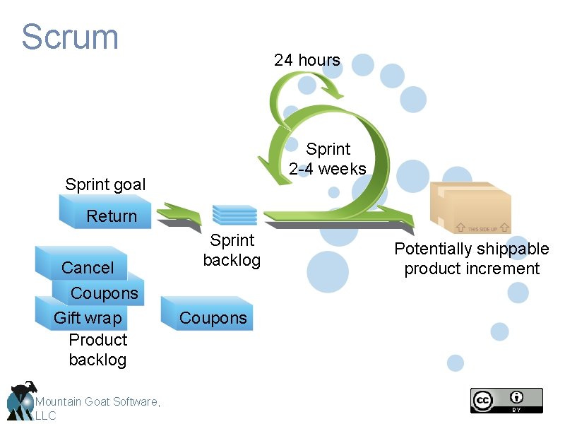 Scrum 24 hours Sprint 2 -4 weeks Sprint goal Return Cancel Return Coupons Gift Scrum 24 hours Sprint 2 -4 weeks Sprint goal Return Cancel Return Coupons Gift