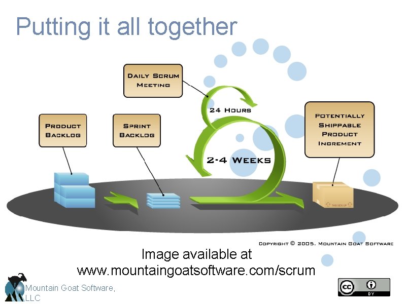 Putting it all together Image available at www. mountaingoatsoftware. com/scrum Mountain Goat Software, LLC Putting it all together Image available at www. mountaingoatsoftware. com/scrum Mountain Goat Software, LLC
