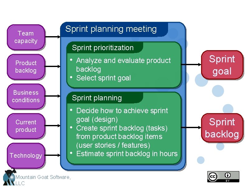 Team capacity Product backlog Business conditions Sprint planning meeting Sprint prioritization • • Analyze Team capacity Product backlog Business conditions Sprint planning meeting Sprint prioritization • • Analyze