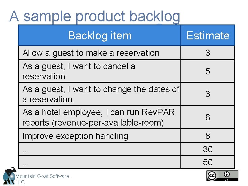 A sample product backlog Backlog item Allow a guest to make a reservation As A sample product backlog Backlog item Allow a guest to make a reservation As