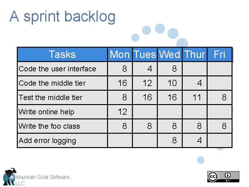 A sprint backlog Tasks Code the user interface Code the middle tier Test the A sprint backlog Tasks Code the user interface Code the middle tier Test the