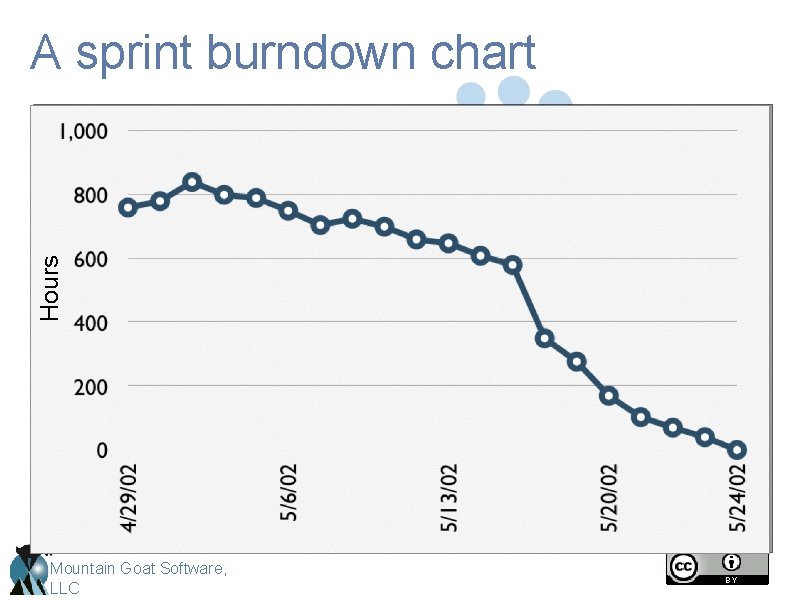 Hours A sprint burndown chart Mountain Goat Software, LLC Hours A sprint burndown chart Mountain Goat Software, LLC