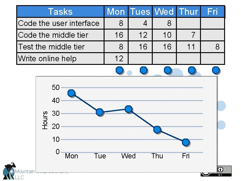 Tasks Mon Tues Wed Thur Fri Code the user interface Code the middle tier Tasks Mon Tues Wed Thur Fri Code the user interface Code the middle tier
