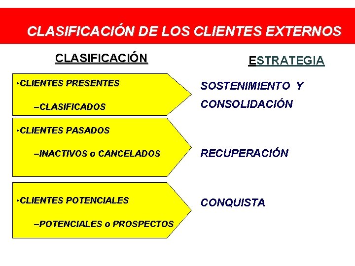 CLASIFICACIÓN DE LOS CLIENTES EXTERNOS CLASIFICACIÓN • CLIENTES PRESENTES –CLASIFICADOS ESTRATEGIA SOSTENIMIENTO Y CONSOLIDACIÓN