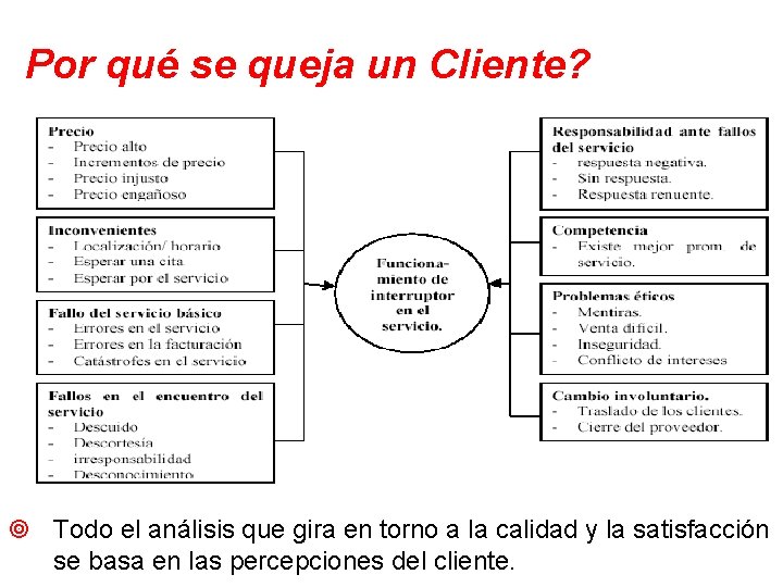 Por qué se queja un Cliente? ¥ Todo el análisis que gira en torno