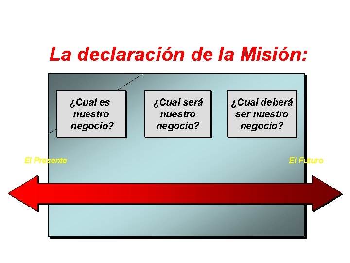 La declaración de la Misión: ¿Cual es nuestro negocio? El Presente ¿Cual será nuestro