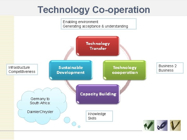 Technology Co-operation Enabling environment Generating acceptance & understanding Business 2 Business Infrastructure Competitiveness Germany