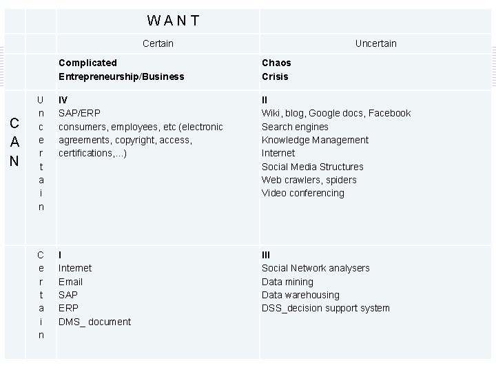  W A N T Certain C A N Uncertain Complicated Entrepreneurship/Business Chaos Crisis