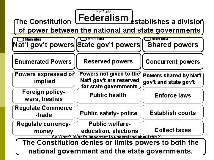 Key Topic The Constitution Federalism establishes a division of power between the national and