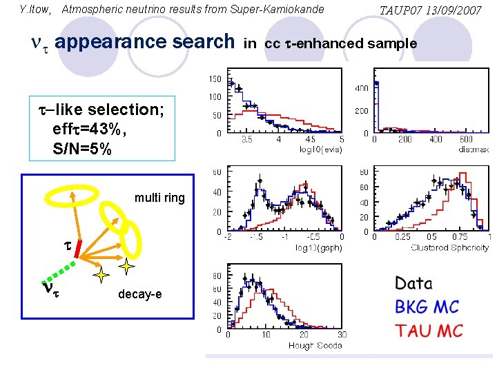 Y. Itow, Atmospheric neutrino results from Super-Kamiokande nt appearance search t-like selection; efft=43%, S/N=5%