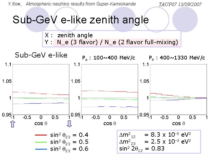 Y. Itow, Atmospheric neutrino results from Super-Kamiokande TAUP 07 13/09/2007 Sub-Ge. V e-like zenith