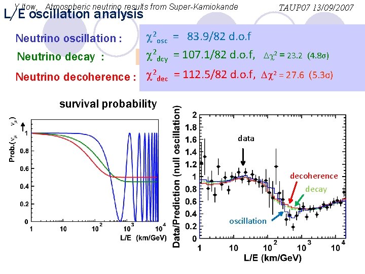 Y. Itow, Atmospheric neutrino results from Super-Kamiokande L/E oscillation analysis Neutrino oscillation : Neutrino