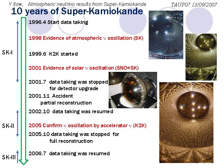 Y. Itow, Atmospheric neutrino results from Super-Kamiokande 10 years of Super-Kamiokande 1996. 4 Start