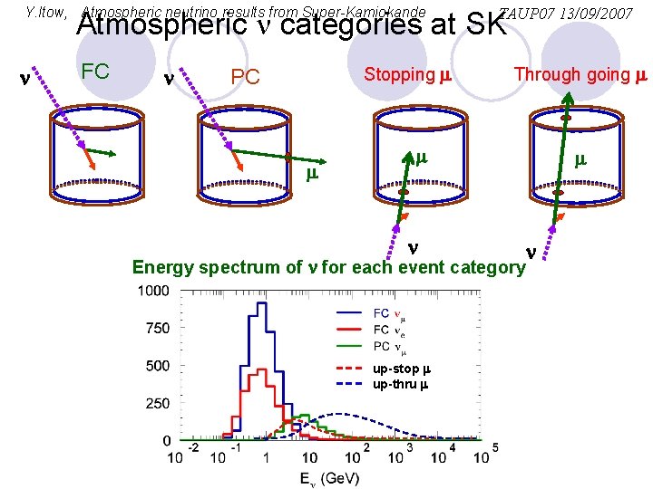 Atmospheric n categories at SK Y. Itow, Atmospheric neutrino results from Super-Kamiokande n FC