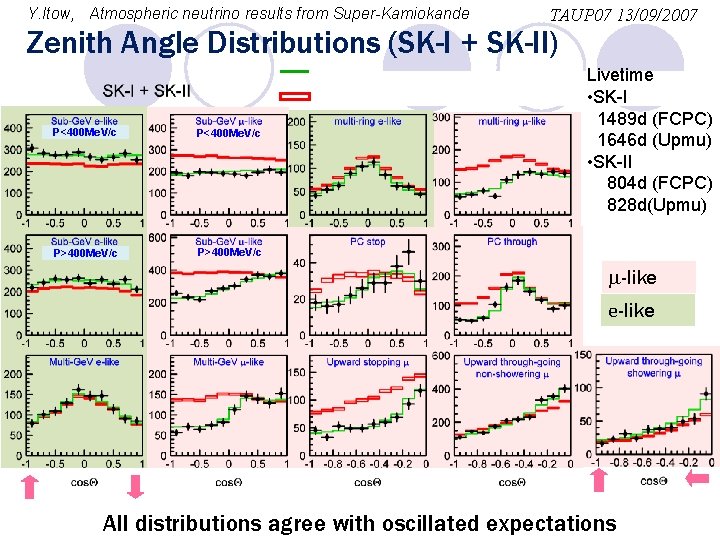 Y. Itow, Atmospheric neutrino results from Super-Kamiokande TAUP 07 13/09/2007 Zenith Angle Distributions (SK-I