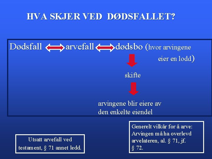 HVA SKJER VED DØDSFALLET? Dødsfall arvefall dødsbo (hvor arvingene eier en lodd) skifte arvingene