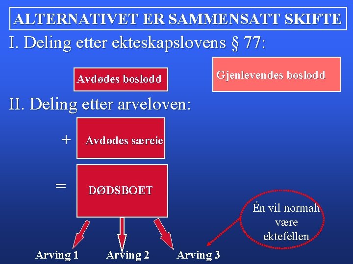ALTERNATIVET ER SAMMENSATT SKIFTE I. Deling etter ekteskapslovens § 77: Gjenlevendes boslodd Avdødes boslodd