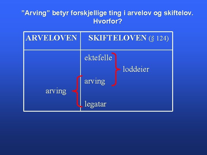 ”Arving” betyr forskjellige ting i arvelov og skiftelov. Hvorfor? ARVELOVEN SKIFTELOVEN (§ 124) ektefelle