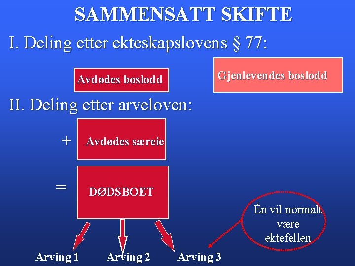 SAMMENSATT SKIFTE I. Deling etter ekteskapslovens § 77: Gjenlevendes boslodd Avdødes boslodd II. Deling