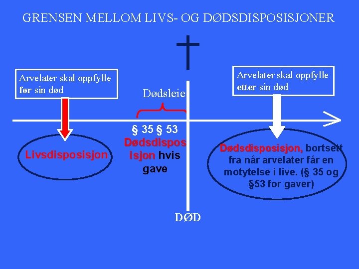 GRENSEN MELLOM LIVS- OG DØDSDISPOSISJONER Arvelater skal oppfylle før sin død Livsdisposisjon Dødsleie §