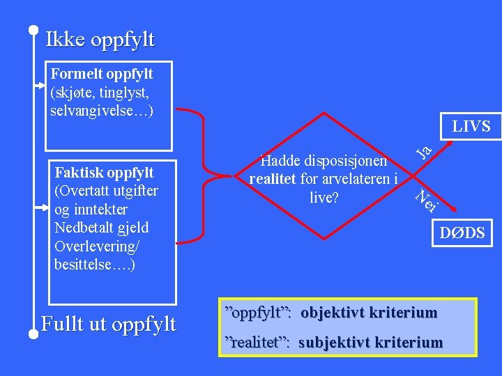 Ikke oppfylt Formelt oppfylt (skjøte, tinglyst, selvangivelse…) Ja LIVS Faktisk oppfylt (Overtatt utgifter og