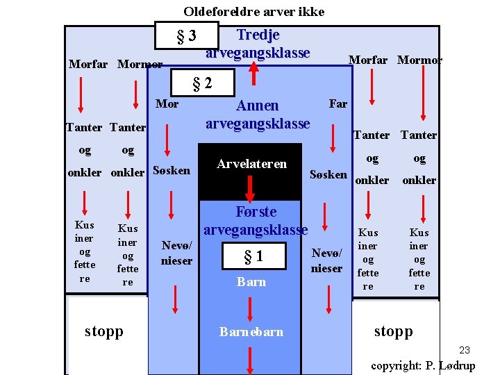 Oldeforeldre arver ikke § 3 Morfar Mormor Tredje arvegangsklasse Morfar Mormor § 2 Mor