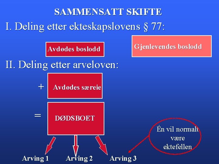 SAMMENSATT SKIFTE I. Deling etter ekteskapslovens § 77: Gjenlevendes boslodd Avdødes boslodd II. Deling