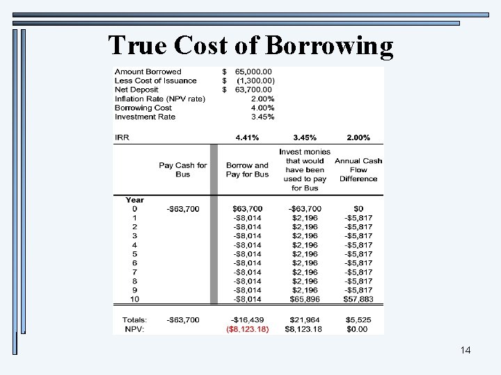 True Cost of Borrowing 14 